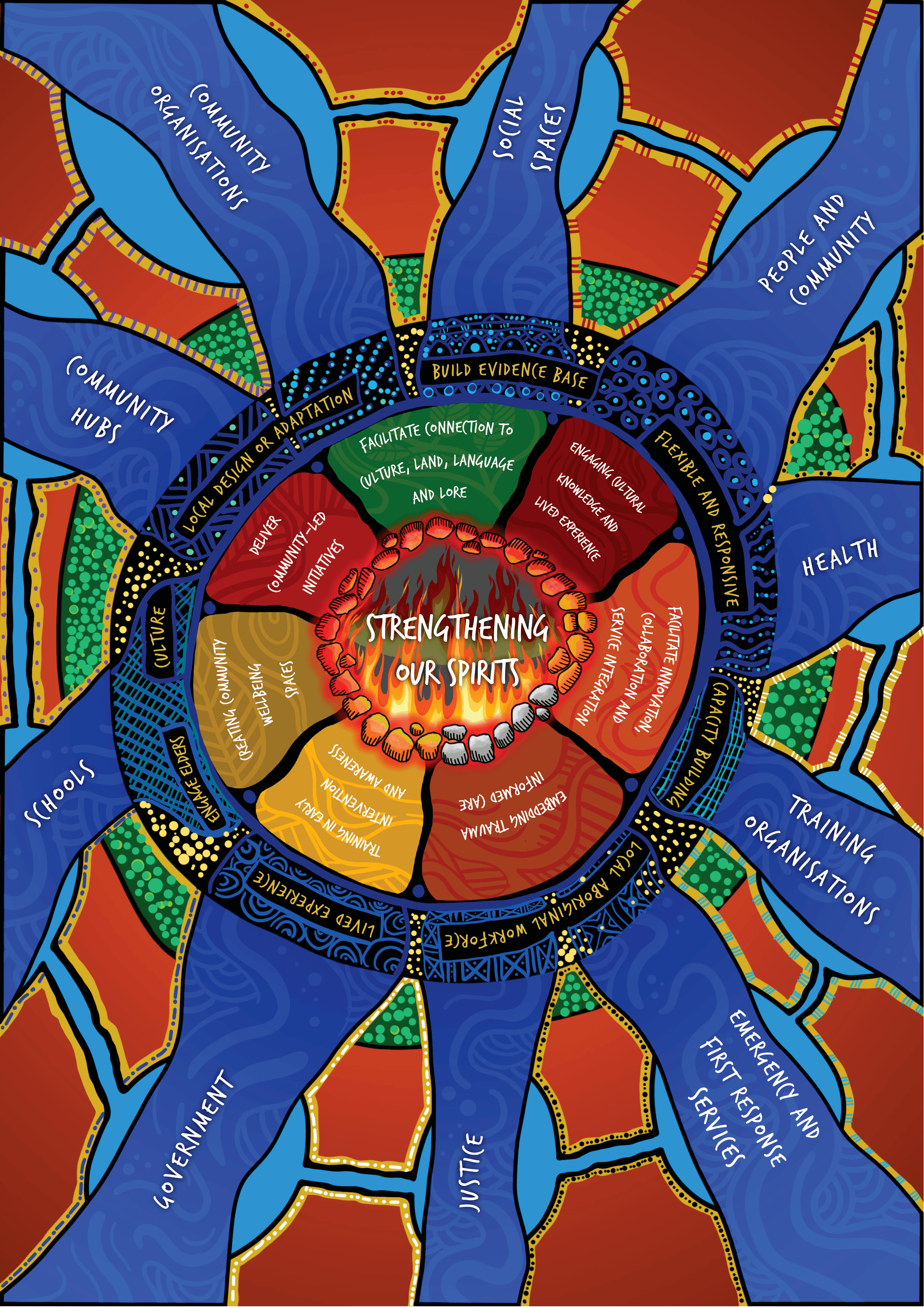 Произведение в аборигенски стил с кръг с текст „укрепващ духа ни“ в центъра. Потоци от синьо, червено и зелено разклоняват кръга с допълнителна информация