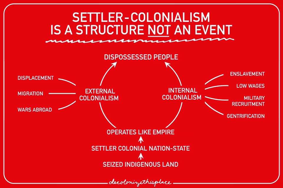 Бяла мисловна карта на червен фон с бял текст отгоре с надпис „заселник-колониализмът е структура, а не събитие“, отдолу е кръг с издънки на информация