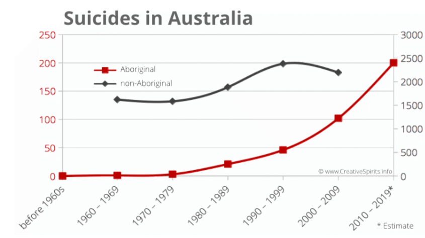 Графика със синя линия, представляваща спад на самоубийствата без аборигени в Австралия през последните години и червена линия, представяща самоубийствата на аборигените с нарастваща тенденция