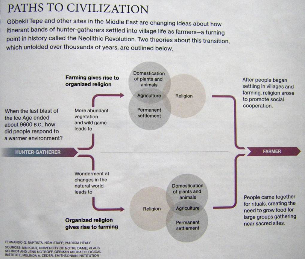Diagram of Paths to Civilization