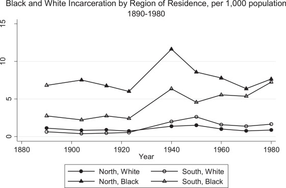 A graph showing the statistics of incarcerations during the years of the Great Migration.