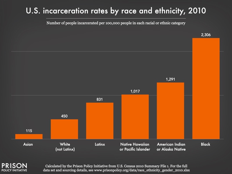 Statistics showing the disproportionate incarceration rates between races. 