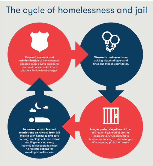 Изобразителен с кръгове и стрелки, показващи цикъла на бездомността