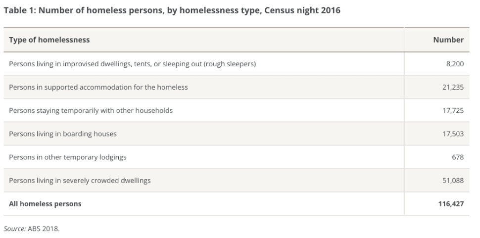 Таблица на видовете бездомност