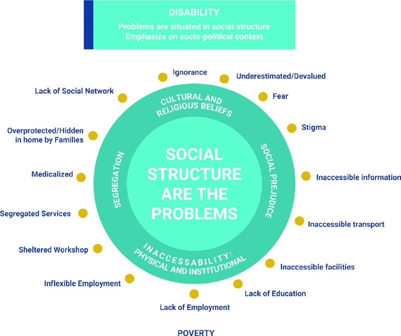 a colored image of a diagram which points at the problems of social structure for people with disabilities