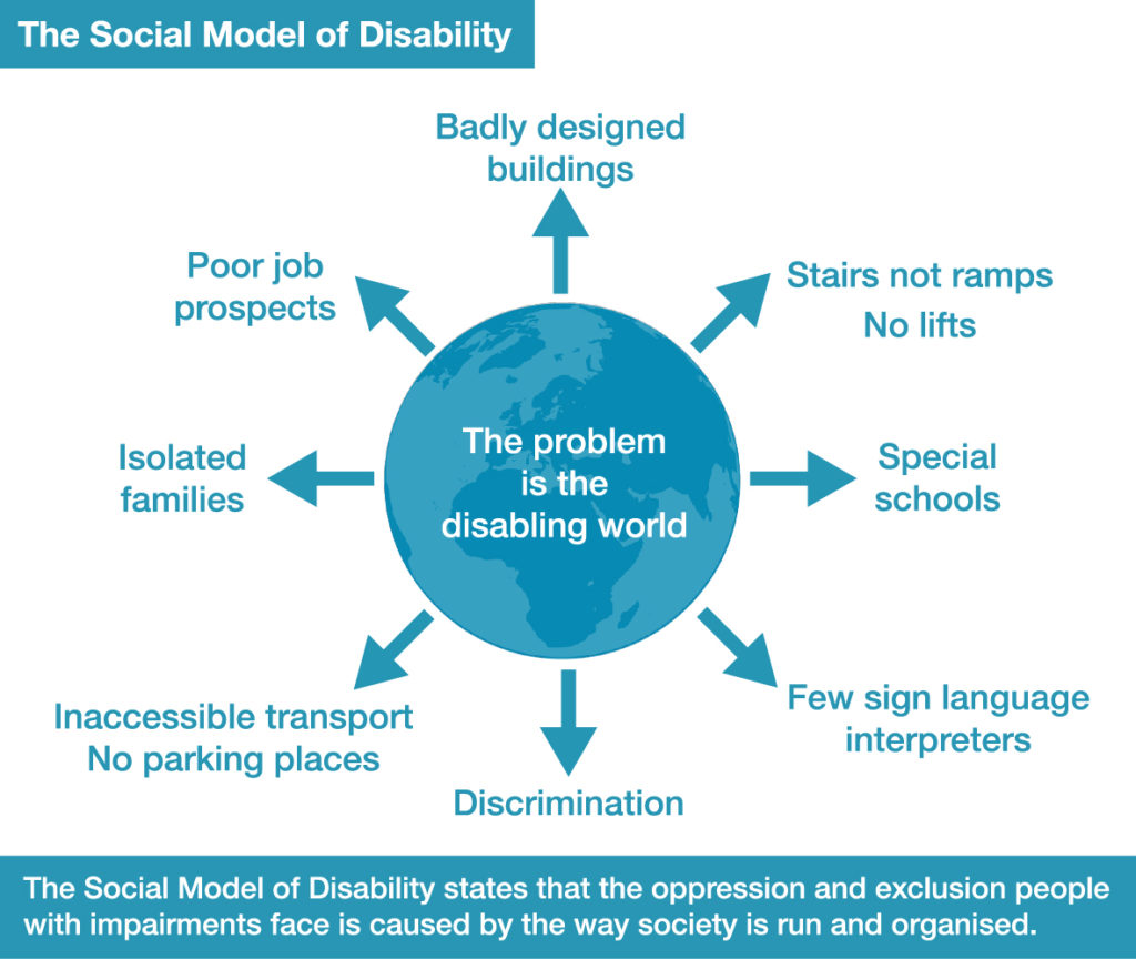 an image of the diagram of the social model of disabilitiy, which underscores the oppression and exclusion that people with disabilities face