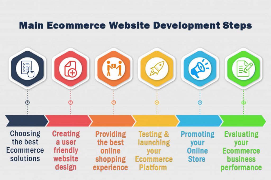 Ecommerce website Development steps