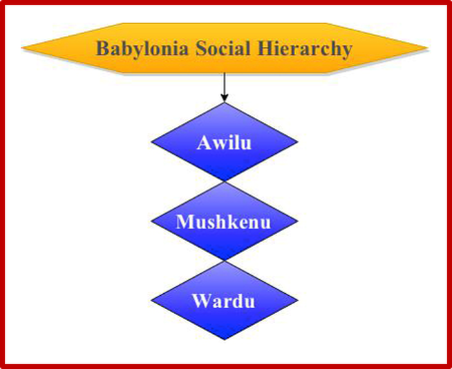 flowchart showing the babylonian social classes