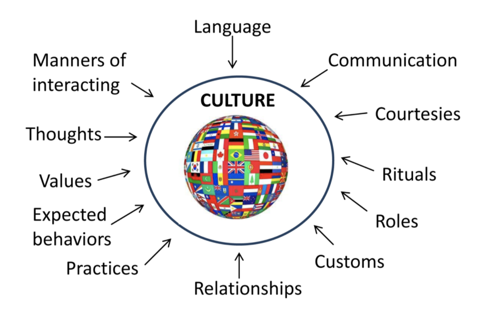 An image showing the aspects that make up a culture.
