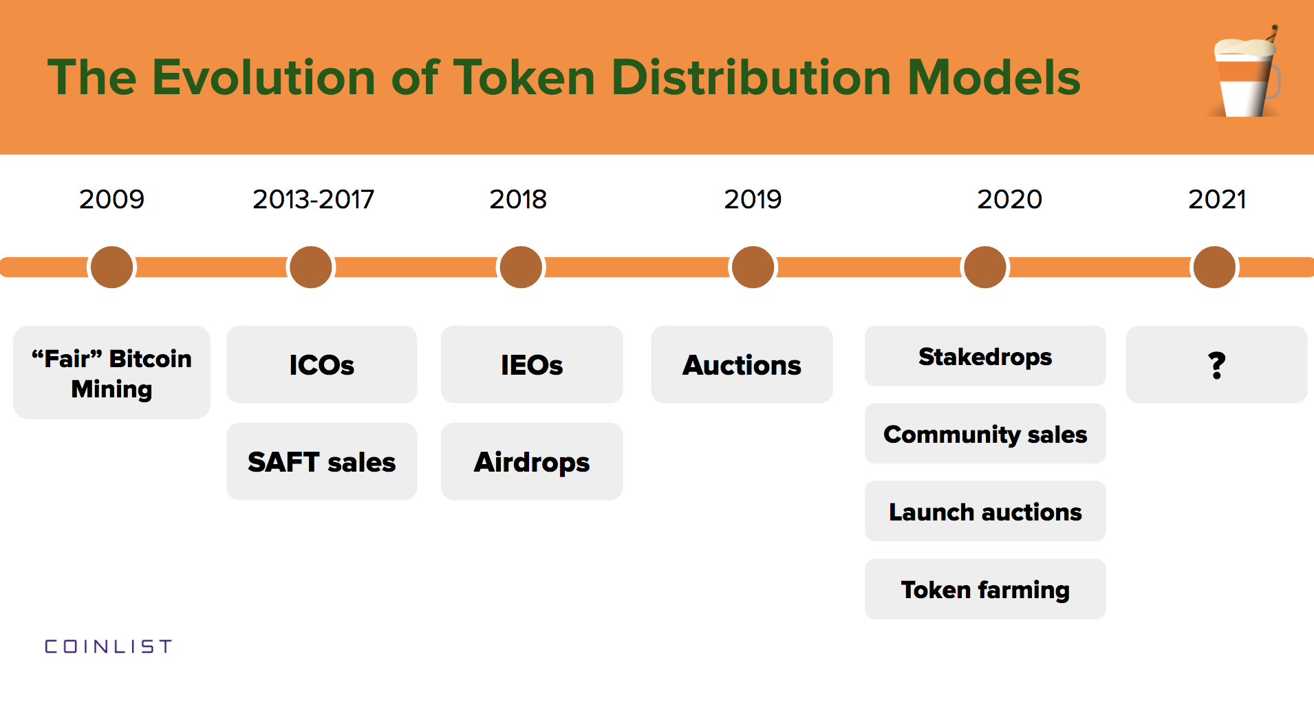 The evolution of token distribution