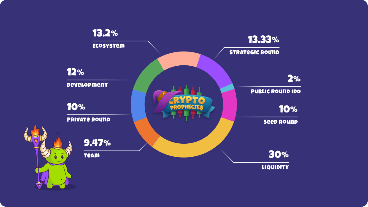 Token distribution breakdown